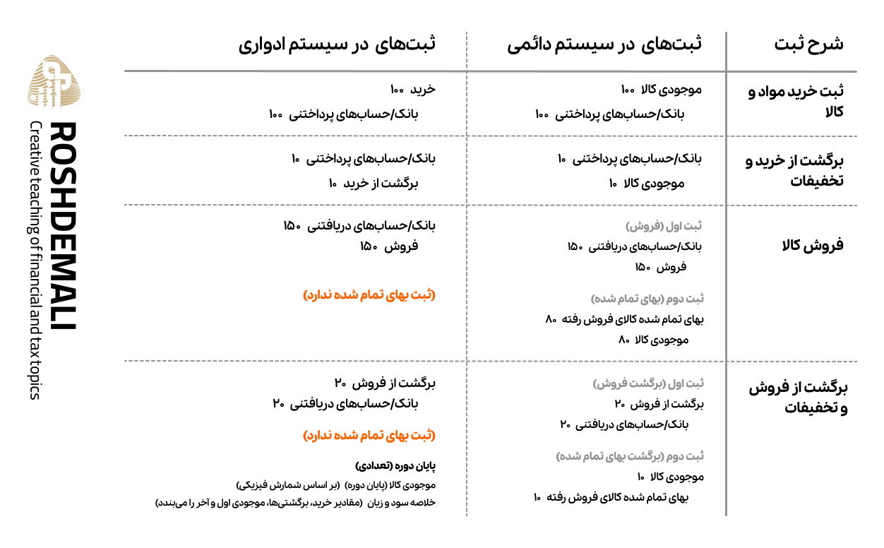 تفاوت سیستم دائمی و ادواری موجودی کالا آموزش حسابداری آکادمی رشد مالی